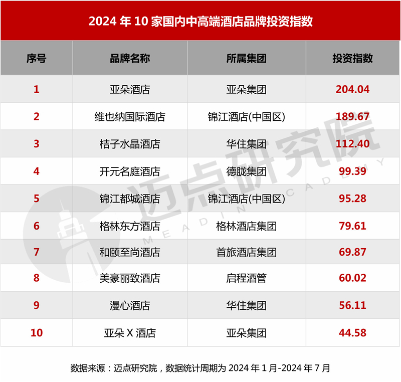 内中高端酒店品牌加盟指南尊龙凯时2024年十大国(图8)