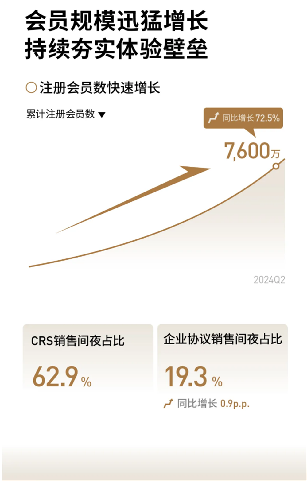 朵财报解码中高端酒店的投资风向尊龙凯时ag旗舰厅登陆透过亚(图1)