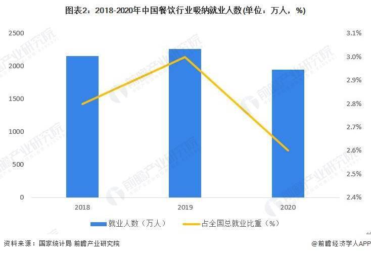 现状及市场规模分析 餐饮业对GDP拉动效应明显尊龙凯时人生就博登录2023年中国餐饮行业发展(图4)