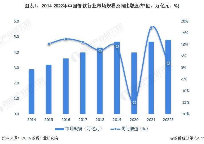 现状及市场规模分析 餐饮业对GDP拉动效应明显尊龙凯时人生就博登录2023年中国餐饮行业发展(图2)