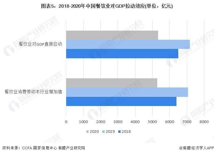 现状及市场规模分析 餐饮业对GDP拉动效应明显尊龙凯时人生就博登录2023年中国餐饮行业发展(图5)