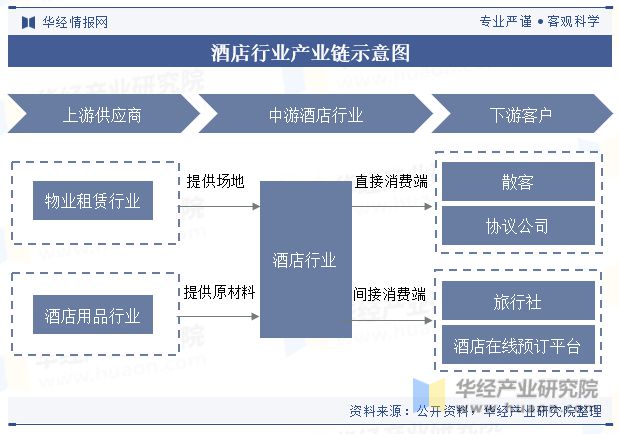 势分析龙头集中度将进一步提高「图」尊龙凯时中国酒店行业发展现状与趋(图2)