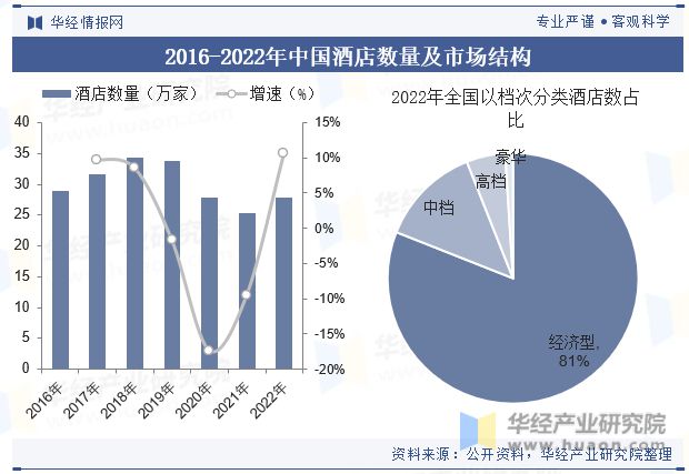 势分析龙头集中度将进一步提高「图」尊龙凯时中国酒店行业发展现状与趋(图4)