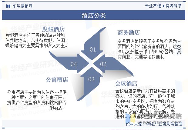 势分析龙头集中度将进一步提高「图」尊龙凯时中国酒店行业发展现状与趋(图3)