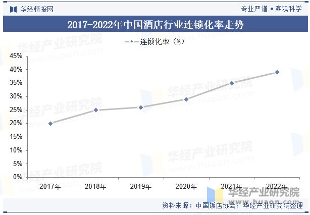 势分析龙头集中度将进一步提高「图」尊龙凯时中国酒店行业发展现状与趋(图6)