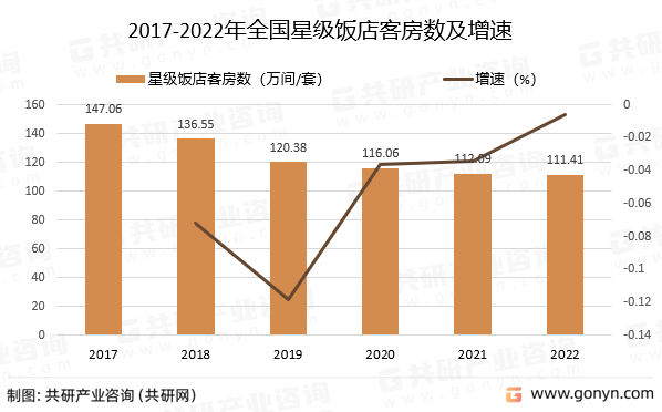 国星级饭店数量、客房数及床位数分析尊龙凯时ag旗舰厅试玩2022年中