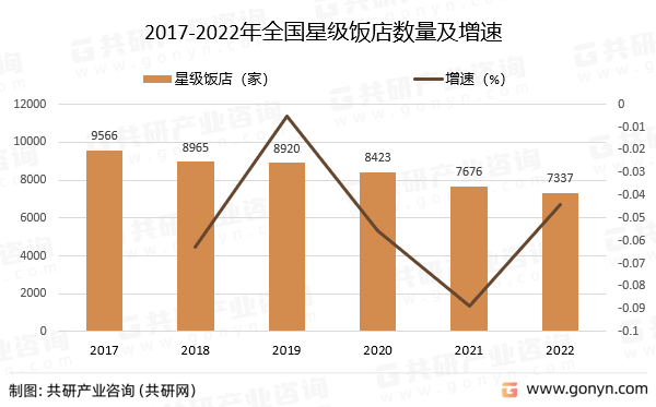 国星级饭店数量、客房数及床位数分析尊龙凯时ag旗舰厅试玩2022年中(图2)