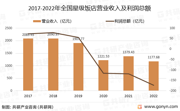 国星级饭店数量、客房数及床位数分析尊龙凯时ag旗舰厅试玩2022年中(图3)