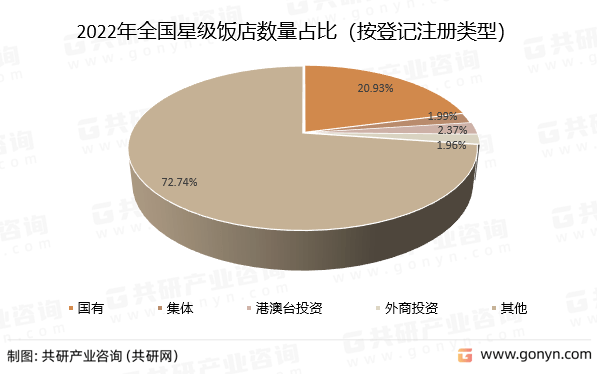 国星级饭店数量、客房数及床位数分析尊龙凯时ag旗舰厅试玩2022年中(图5)