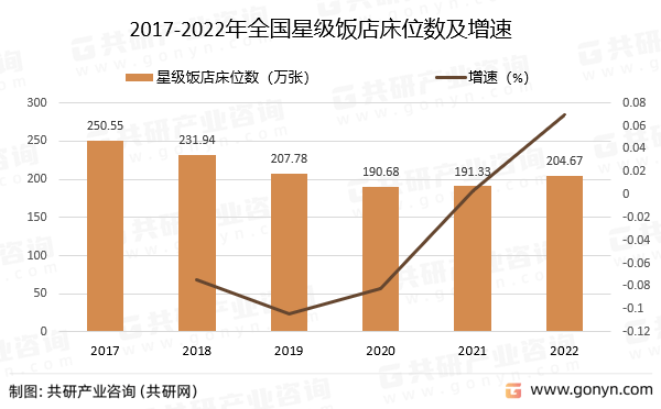 国星级饭店数量、客房数及床位数分析尊龙凯时ag旗舰厅试玩2022年中(图6)