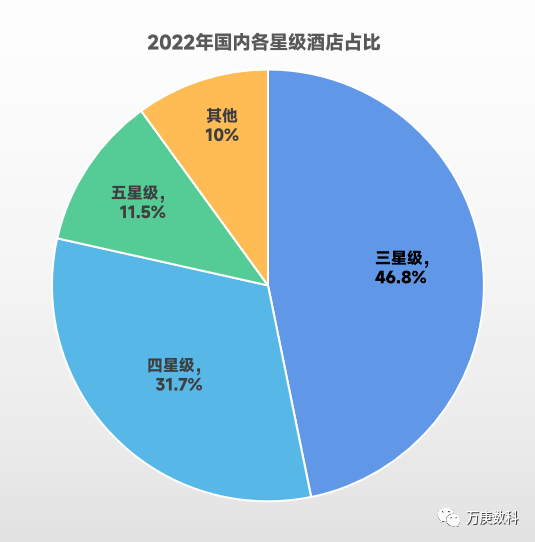 m浅析我国酒店行业近状及趋势尊龙凯时人生就是博z6co(图9)