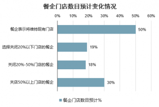 年中国酒店餐饮市场前景研究与投资策略报告尊龙凯时人生就博登录2023-2029