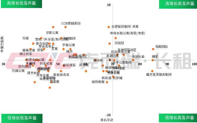 中国住房租赁企业品牌传播力榜Z6尊龙旗舰厅2024年8月(图2)