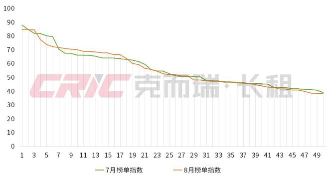 中国住房租赁企业品牌传播力榜Z6尊龙旗舰厅2024年8月(图5)